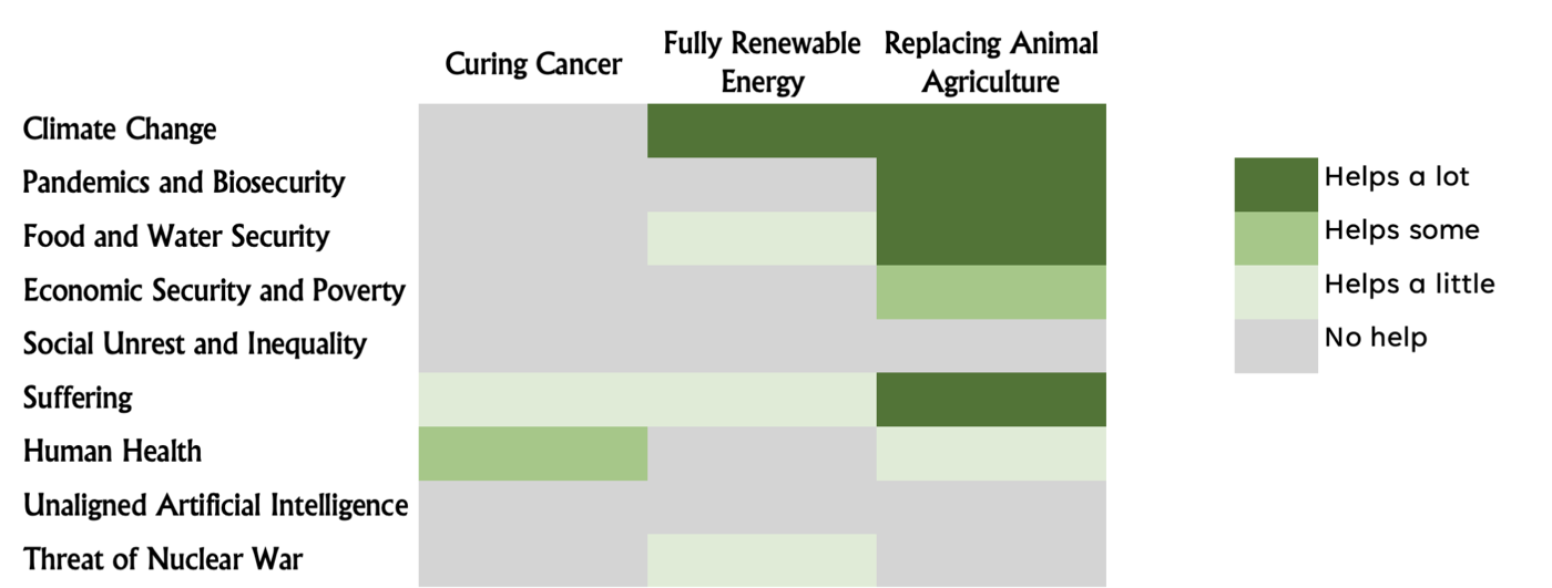 How three interventions score against nine of the world's biggest problems. Replacing animal agriculture helps a lot with climate change, pandemics and biosecurity, food and water security, and suffering; helps some with economic security and poverty; and helps a little with human health. Fully renewable energy helps a lot with climate change and a little with food and water security, suffering, and the threat of nuclear war. Curing cancer helps some with human health and a little with suffering. None of the three helps with social unrest and inequality or unaligned artificial intelligence.
