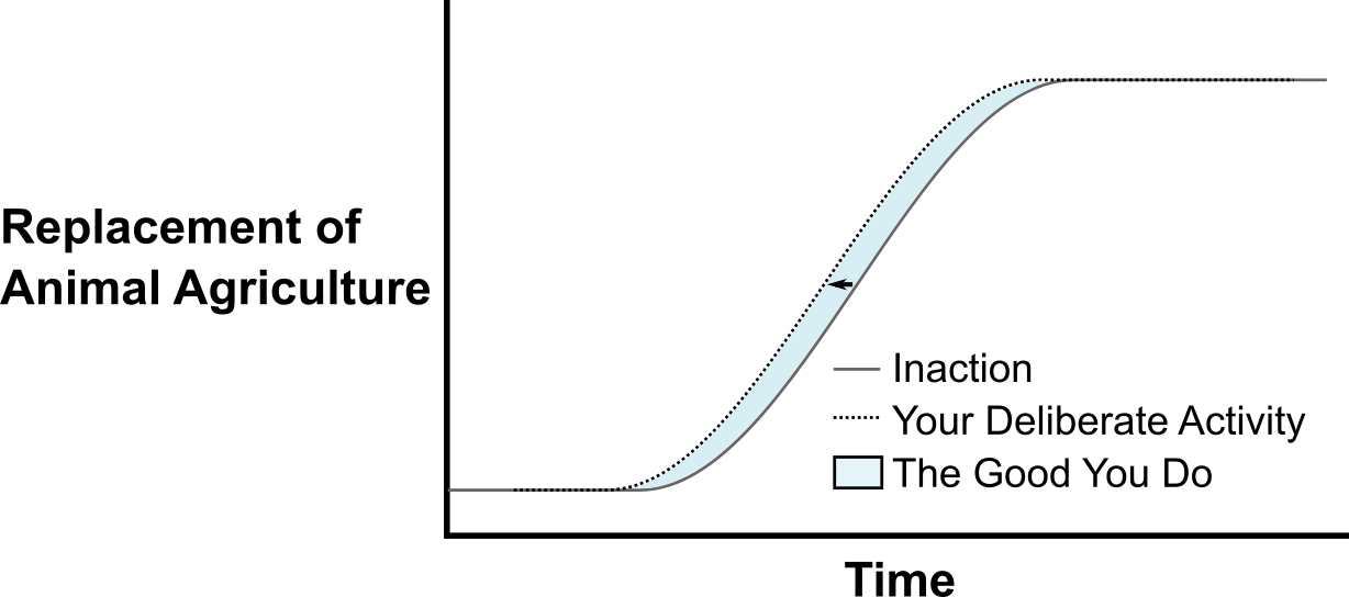 An S-curve of the replacement of animal agriculture over time. A solid line marks the path under inaction and a dotted line the path under your deliberate activity, shifted earlier; the shaded area between the two curves is the good you do.